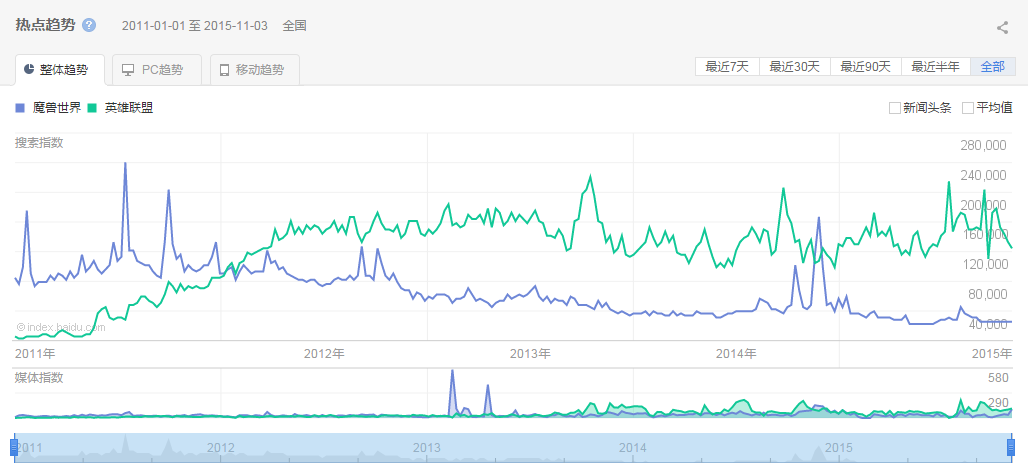 2011年来百度《魔兽世界》与《英雄联盟》搜索关键词增减。来源:百度趋势