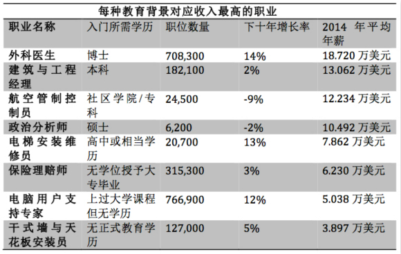 都说在美国修下水道的人也是高收入,那么学历高低与收入多少还是正