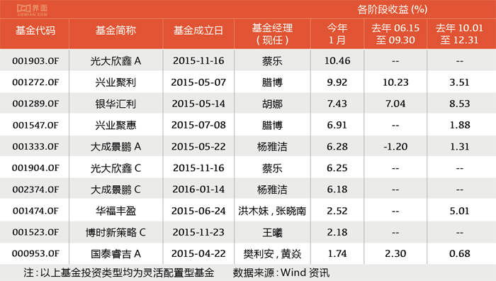 1月基金賺錢榜 打新基金最高收益10.46%