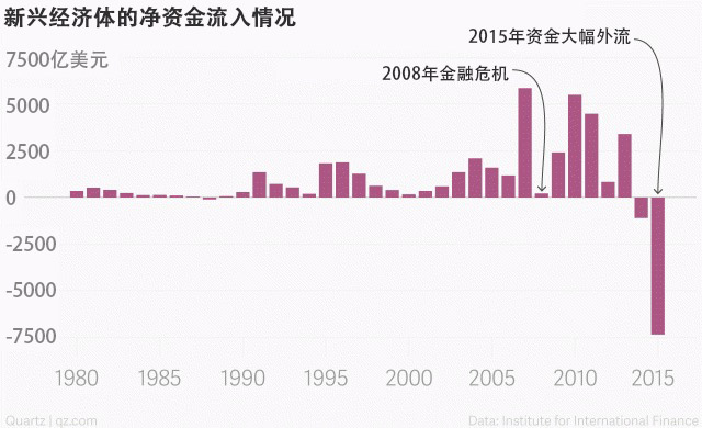 不仅是中国，2015年全球的新兴经济体去年都受到了资本外流的影响。
