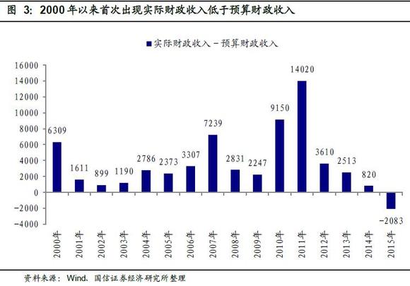 增值法等于支出法计算的gdp吗_疫情影响测算中的行业弹性与GDP弹性(3)