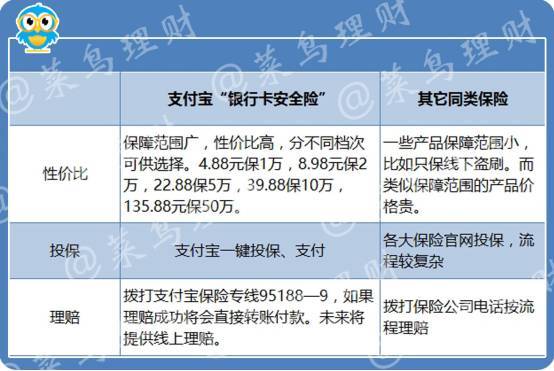 支付宝的这款“银行卡安全险”还有一些特点，比如银行卡被盗刷，其它同