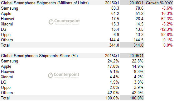 counterpoint2016年第一季度全球智能手机销量统计.png