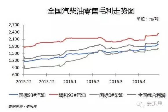 edia】加油站综合利润直逼2000元\/吨 且汽油零