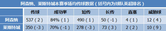阿森纳不夺冠也有最骄傲资本 英超18队望尘莫及