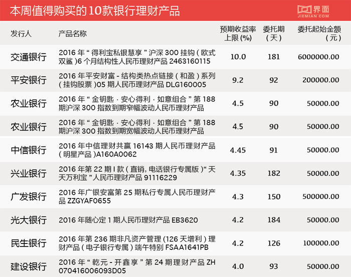最高收益率10% 本周有哪些银行理财产品值得投