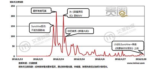 Sunshine的媒体关注度总体呈下降趋势