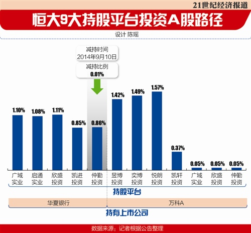 21世纪经济报道 恒大调整销售额进击a股 9家持股平台浮水 界面新闻