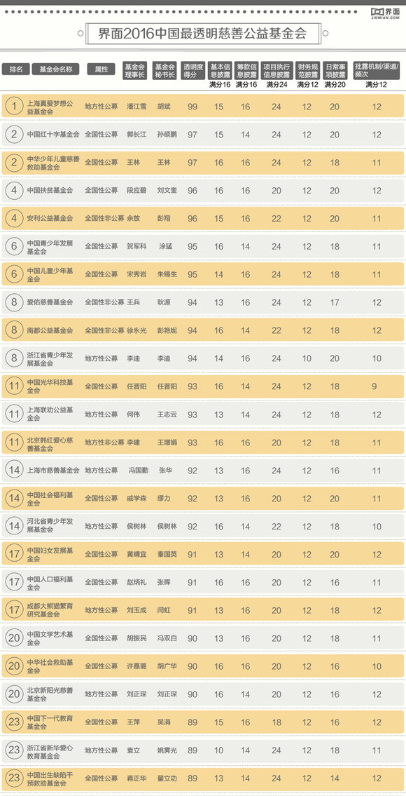 基金会排名_联合国儿童基金会(3)