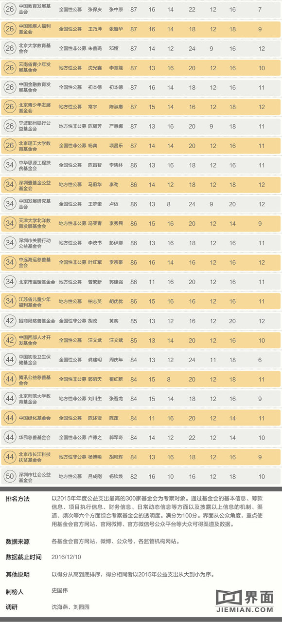 基金会排名_联合国儿童基金会(3)