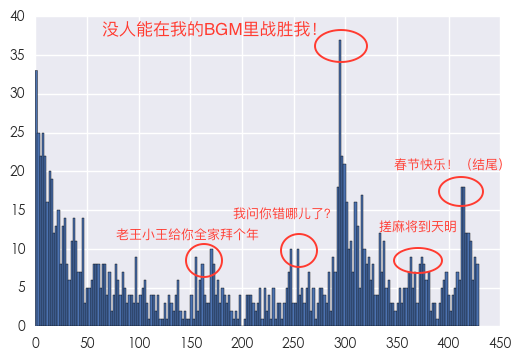 从弹幕数据分析解读《春节自救指南》这首歌的爆点