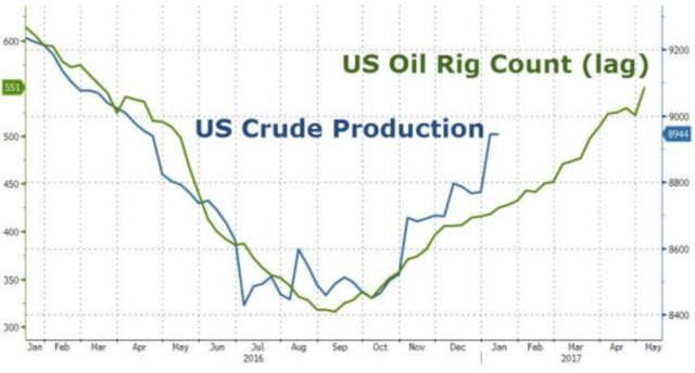 美国石油产量