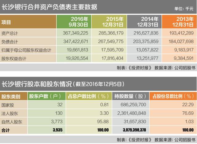 十年一觉上市梦 长沙银行ipo在即252户股东未登记