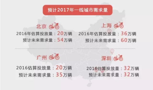 我们给摩拜和ofo们算了笔账，3000万辆单车订单能覆盖中国多少城镇？