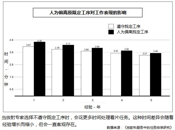 为什么员工自主安排工作会比公司分配任务效率低?