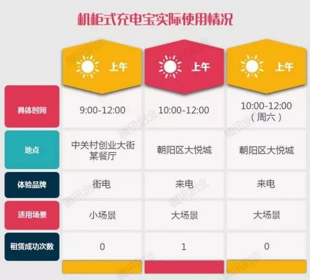 蹲守25小时发现的共享充电宝现状：6个地点共租出5次，总收入21元 | 系列报道之三