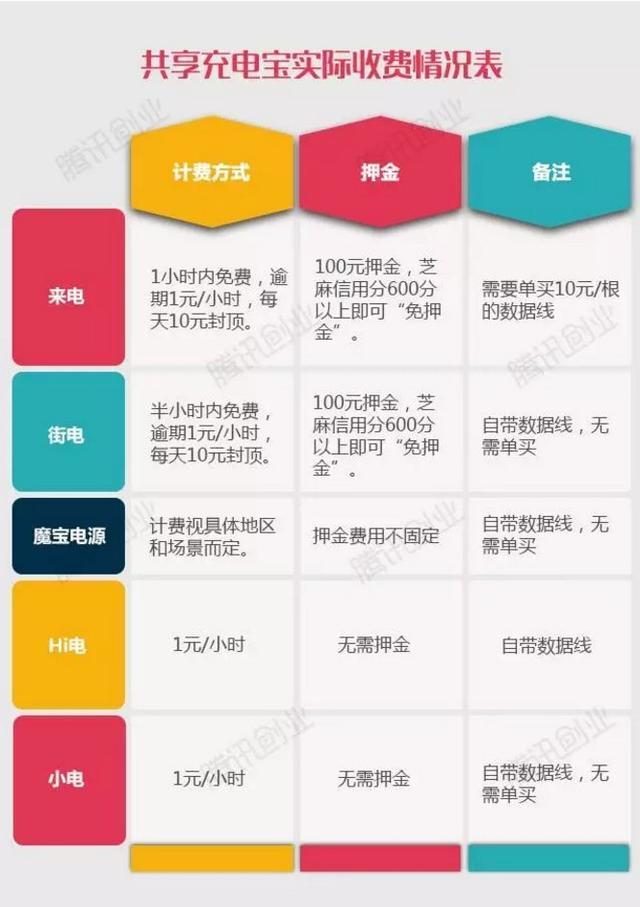 蹲守25小时发现的共享充电宝现状：6个地点共租出5次，总收入21元 | 系列报道之三