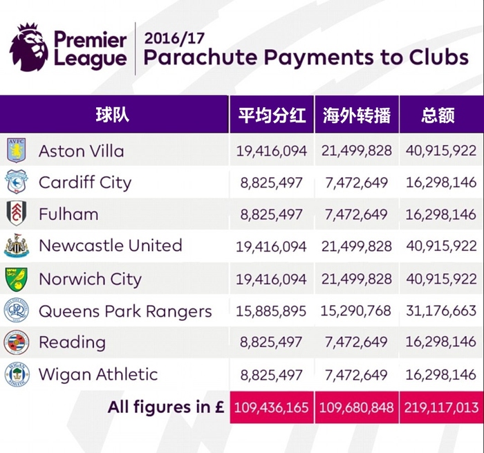 英超赛季落幕 各支球队都拿了多少奖金？|界面新闻 · 体育