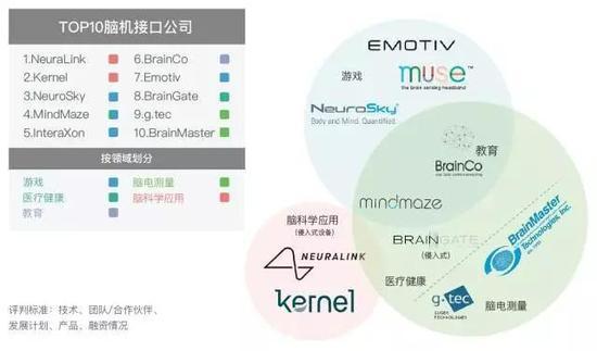 根据公司技术、团队/合作伙伴、发展计划、产品、融资情况这五个维度，评出了世界十大最受关注脑机接口公司。