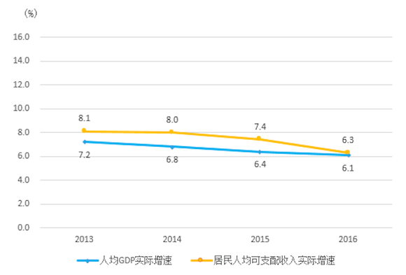 人均gdp与人均收入与(3)