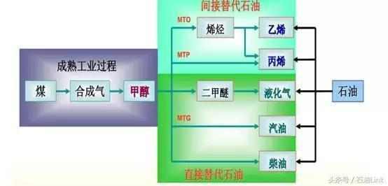 煤炭替代石油技术获新突破！中科院研究再次取得进展| 界面· 财经号