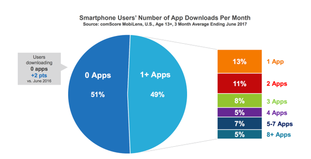 智能手机用户每月下载App次数