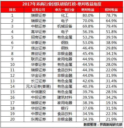 前三名推荐的股票都翻倍了 哪些券商研究团队"研值"高?