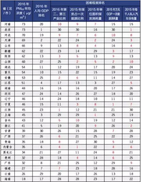 各省区市人均gdp排位_东阿阿胶股吧 人均收入首次上3万 各省市赚钱排行榜来了(3)