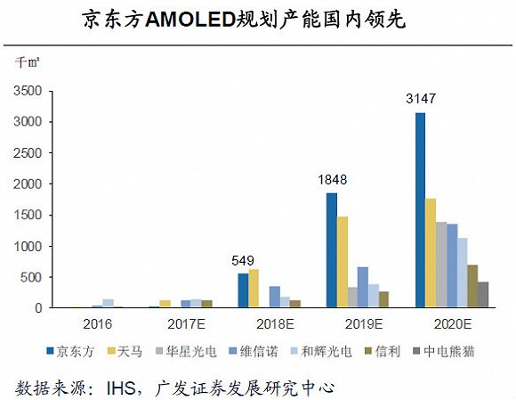 京东方A股价一年翻一倍 新生产线将带来丰厚利