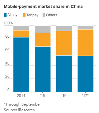 2014-2017年，中国移动支付市场份额变化，微信支付正在努力赶上支付宝