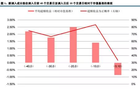 沪深300指数成分股调整 如何获得超额收益