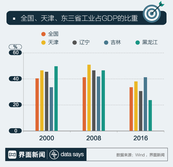 东北gdp为什么这么多_新华网(3)