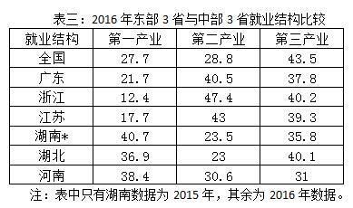 大小城市gdp(3)