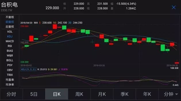 臺積電股價走勢