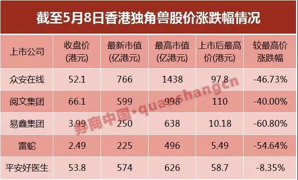 几个月市值跌去1400亿 从众安到平安好医生如