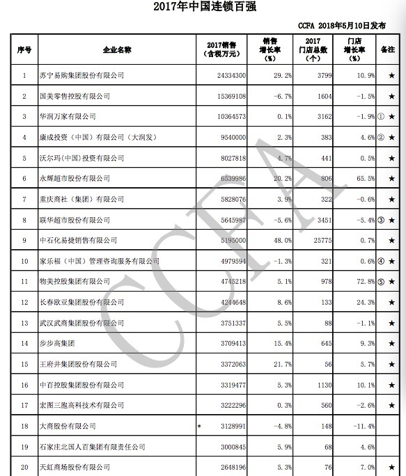 17年连锁百强出炉 反阿联盟 阵营在扩大 界面新闻