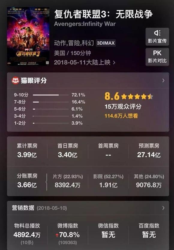 《复联3》首日票房破4亿英雄末世彩蛋挖坑,这