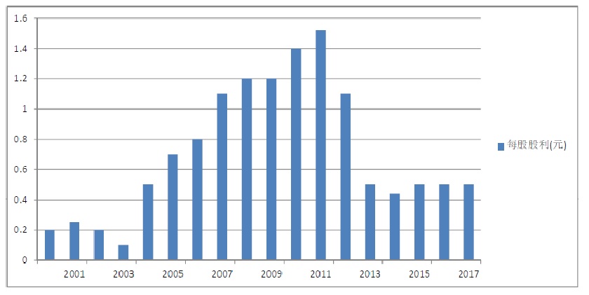 张裕的分红记录。数据来源:Wind