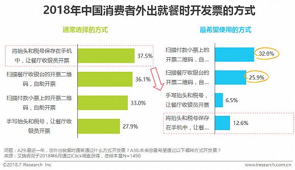 2018中国新餐饮消费行为趋势研究报告