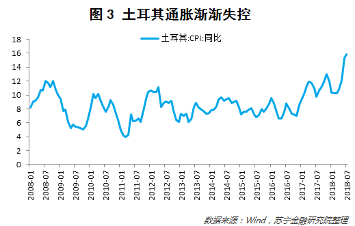 土耳其gdp增长_雪上加霜 土耳其经济衰退 货币贬值30 特朗普还传来一坏消息(3)