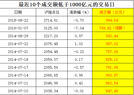 俗话说 地量见地价 沪市成交额不足1000亿后将如何演绎 界面新闻