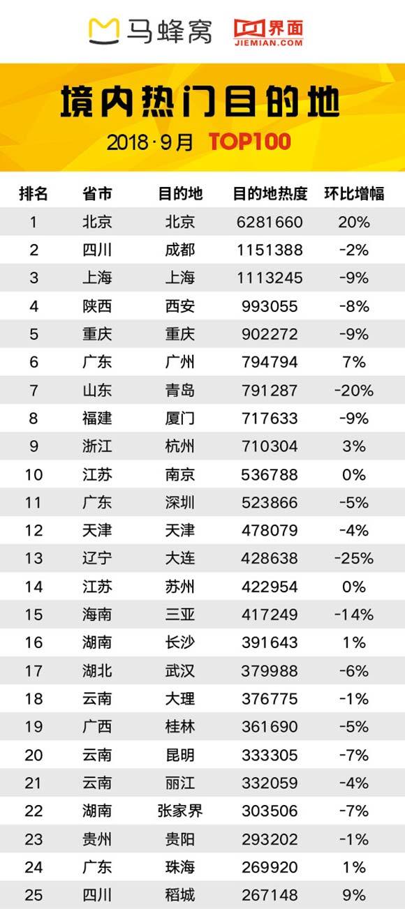 马蜂窝大数据:六大热门景区门票降价,9月四川