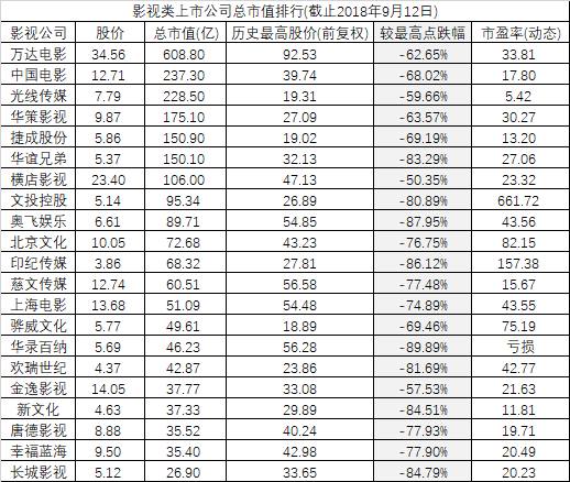 影视公司洗牌后Top30排名 华谊兄弟市值跌出