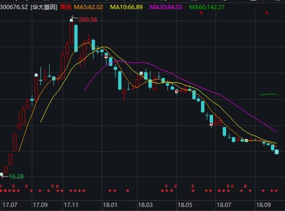 多位高管和董事套現(xiàn)超6億元 華大基因跌停-肽度TIMEDOO