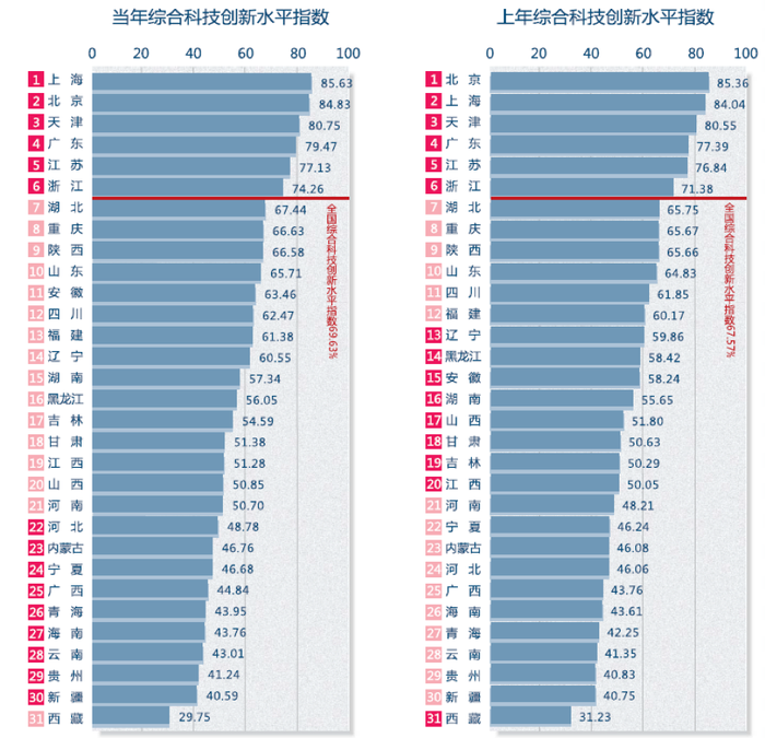 北京 上海成中国创新能力最强两城市中 西部创新水平进步加快 界面新闻 中国