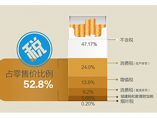 快看 | 税率低价格更低 全世界都在“妒忌”中国烟民