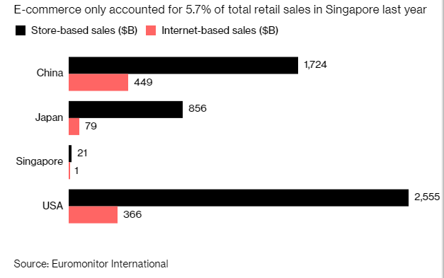 线上销售仅占全国零售总额5 7 新加坡人更热衷实体店购物 界面 财经号