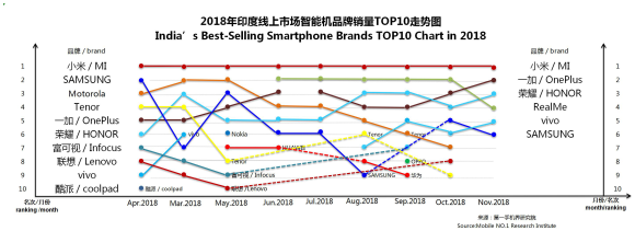 2018年11月印度畅销手机市场分析报告