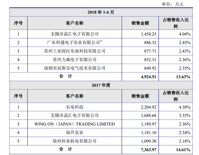 新洁能成立于2013年,由朱袁正,新潮集团分别投资510