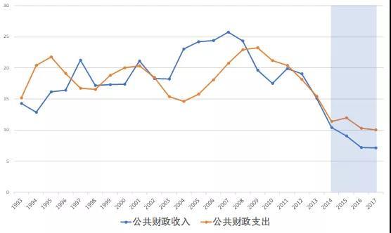 财政支出与经济总量呈正相关_中国财政支出比例图(2)